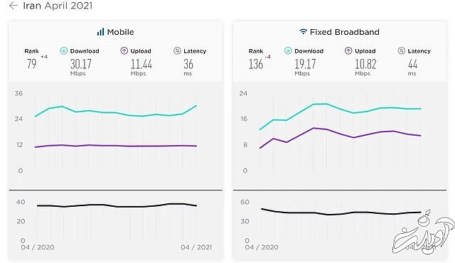 جدیدترین آمار از سرعت اینترنت ثابت در جهان و ایران/ رتیه ایران؛ ۱۳۶ ام جهانی